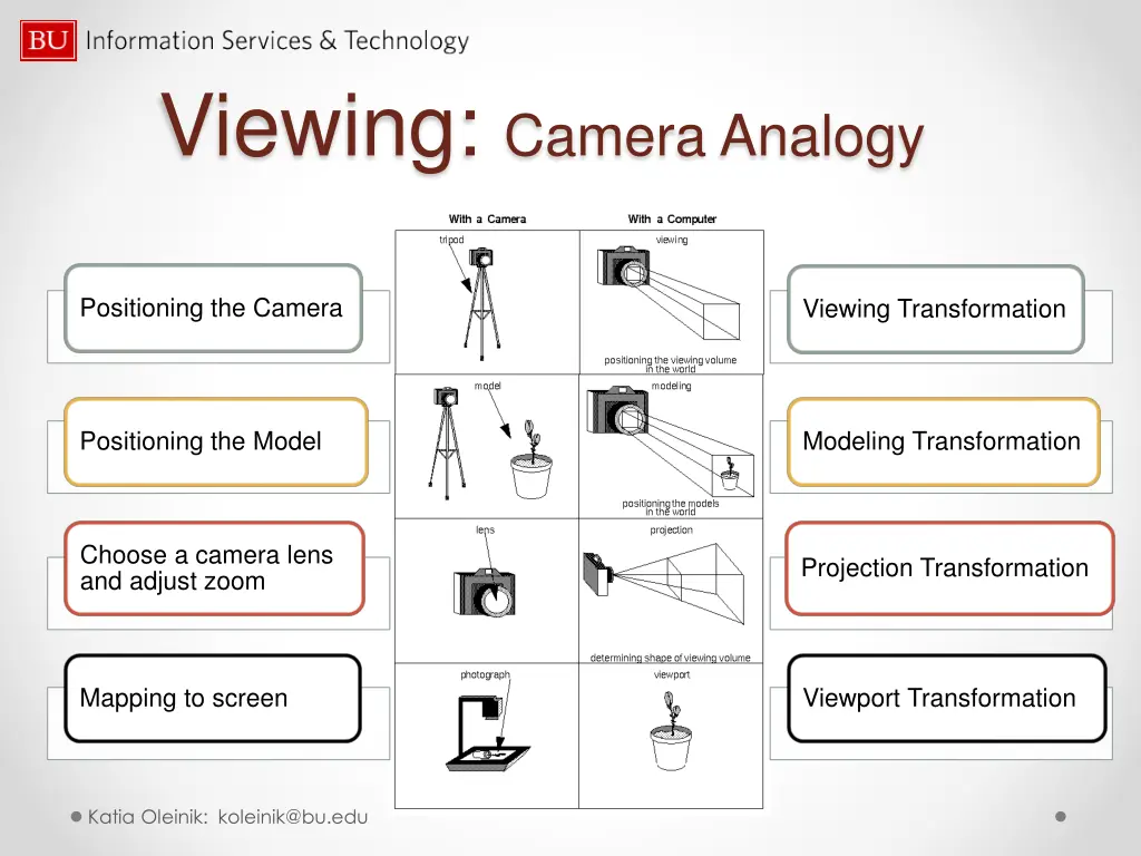 viewing camera analogy
