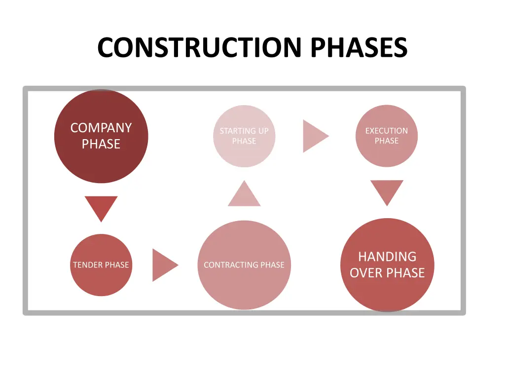 construction phases