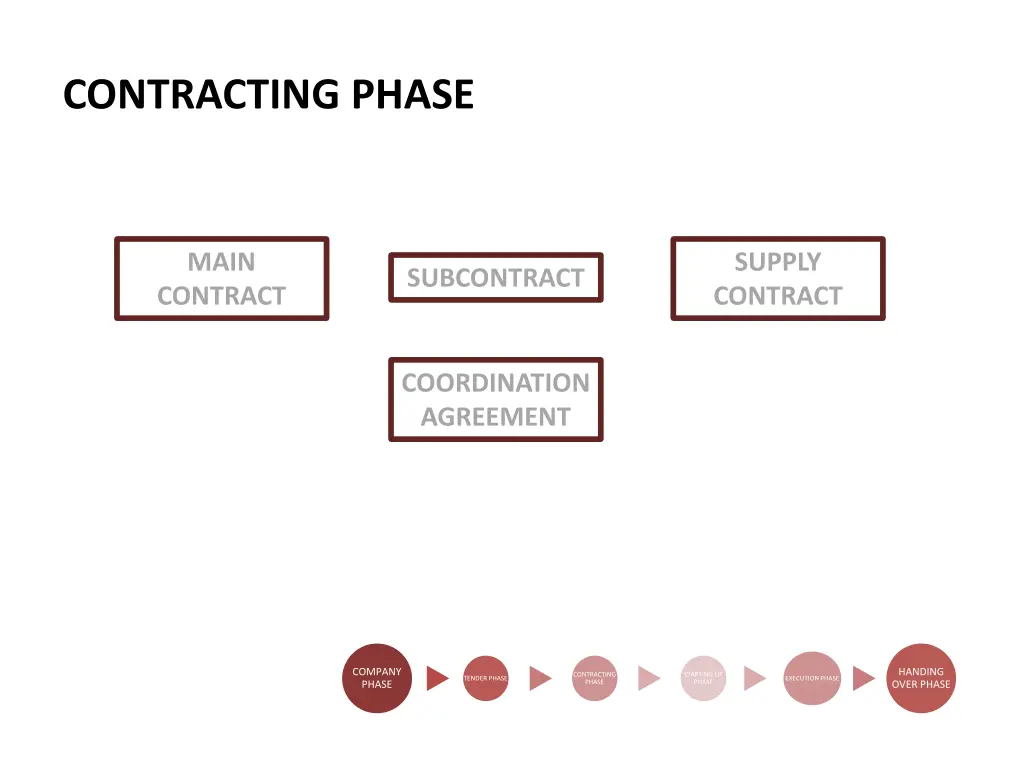 contracting phase