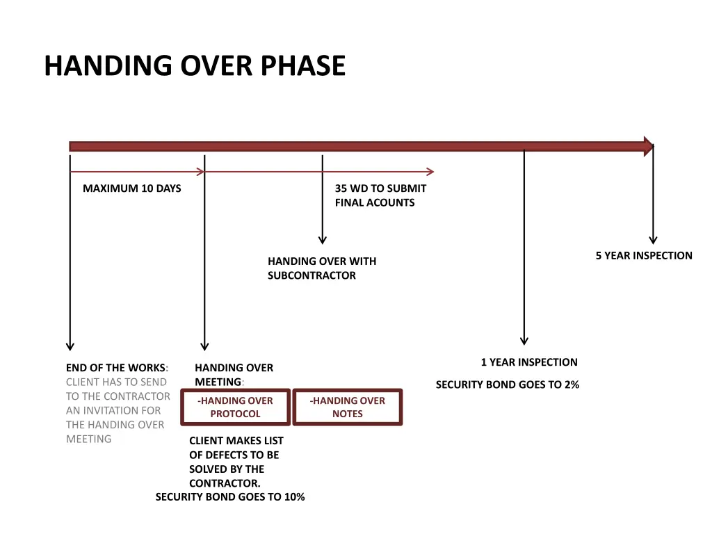 handing over phase