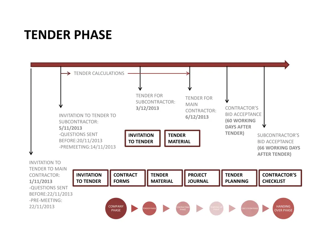 tender phase