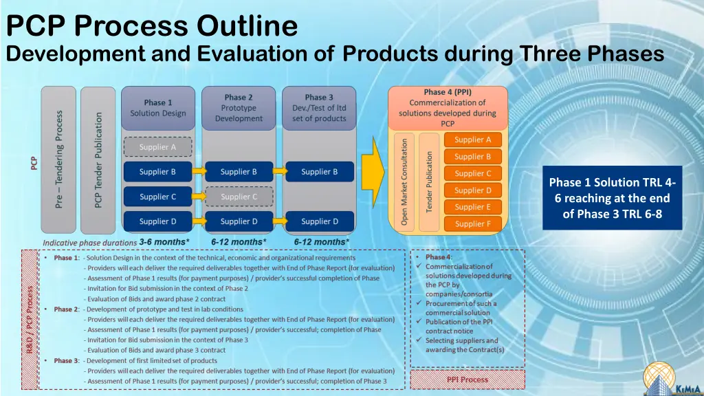 pcp process outline development and evaluation
