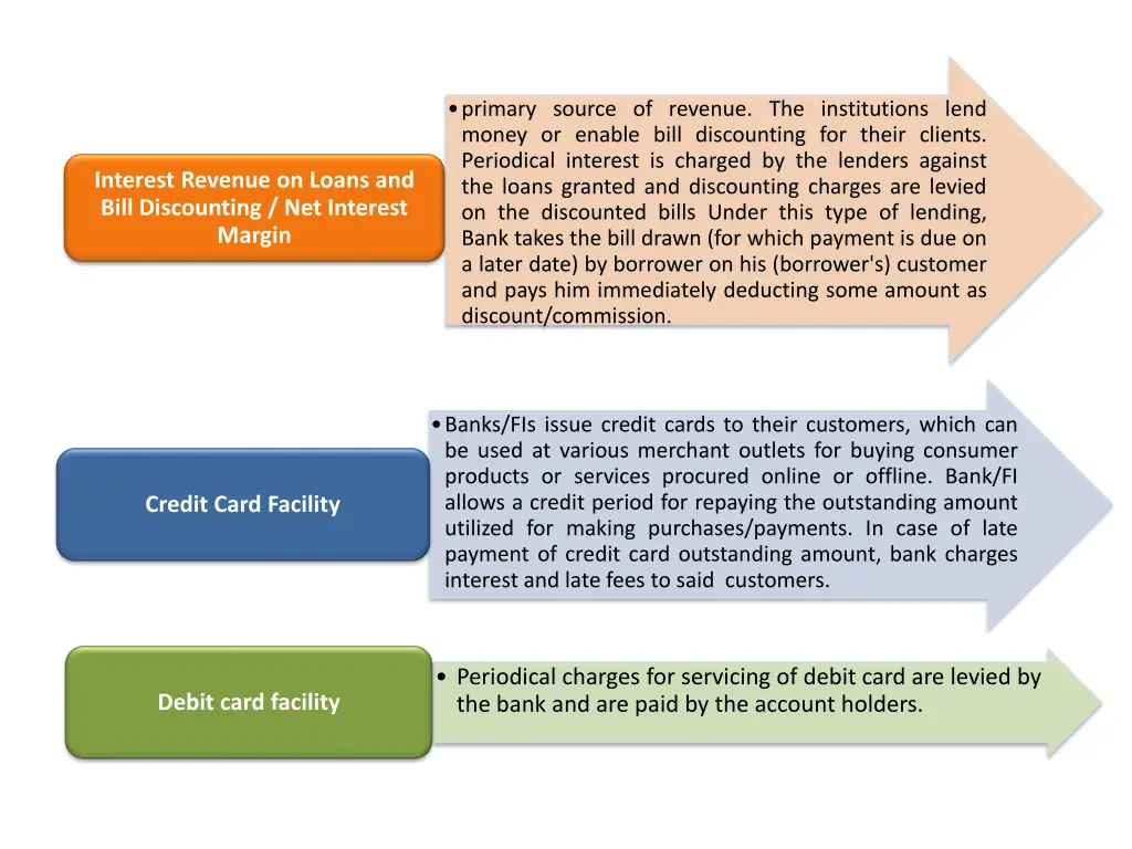 primary source of revenue the institutions lend