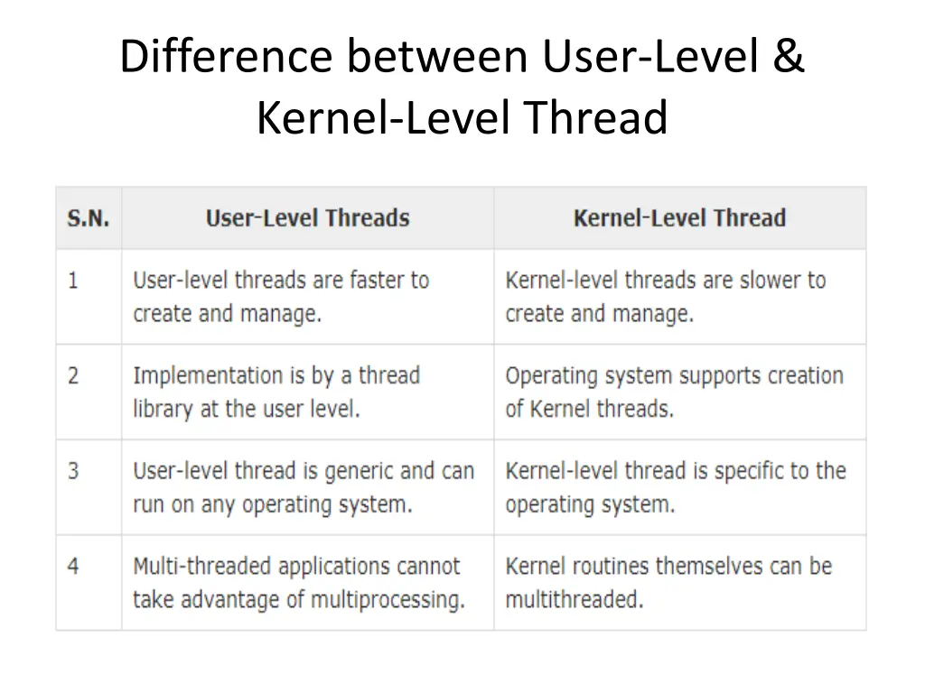 difference between user level kernel level thread