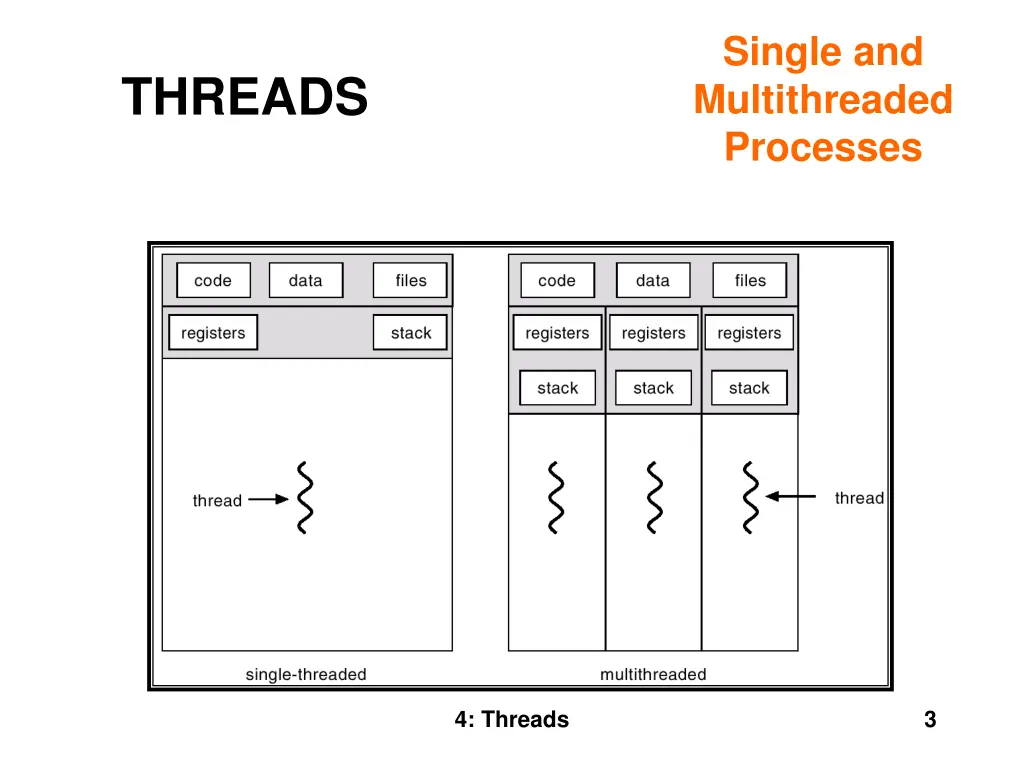 single and multithreaded processes