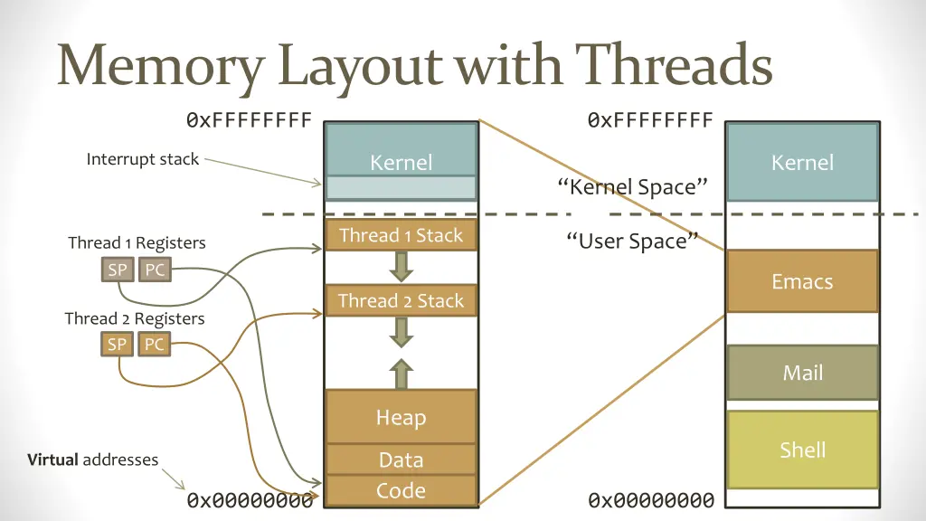 memory layout with threads 0xffffffff