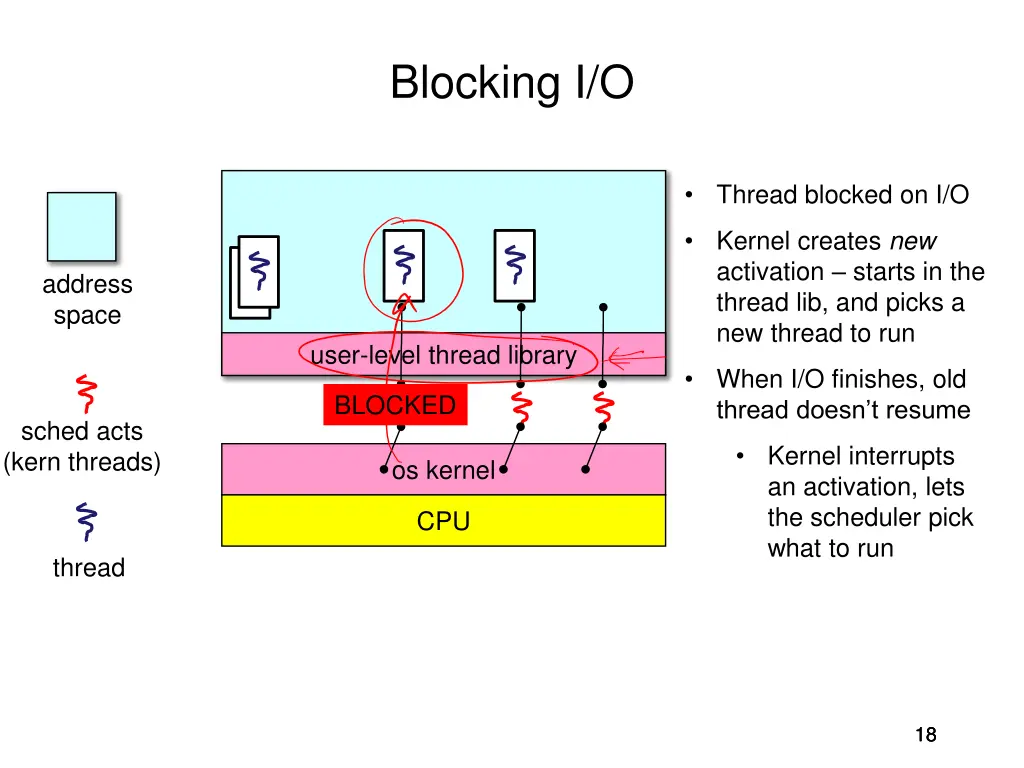 blocking i o