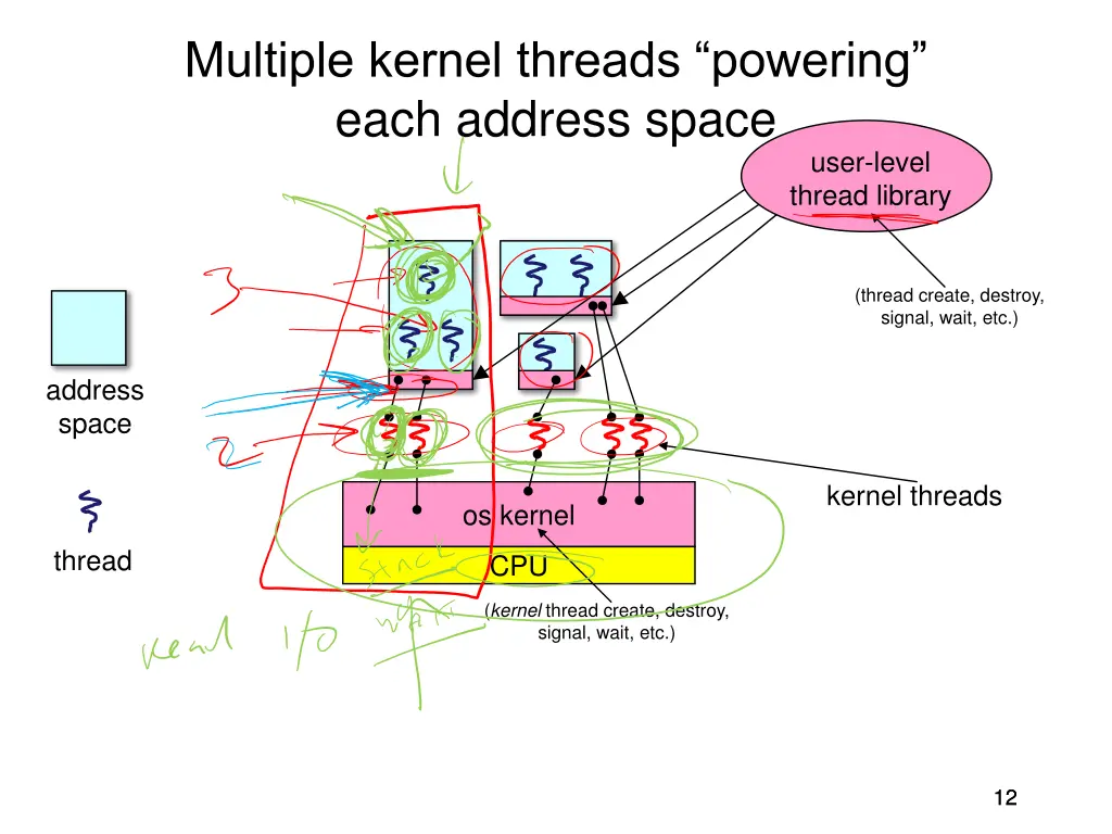 multiple kernel threads powering each address
