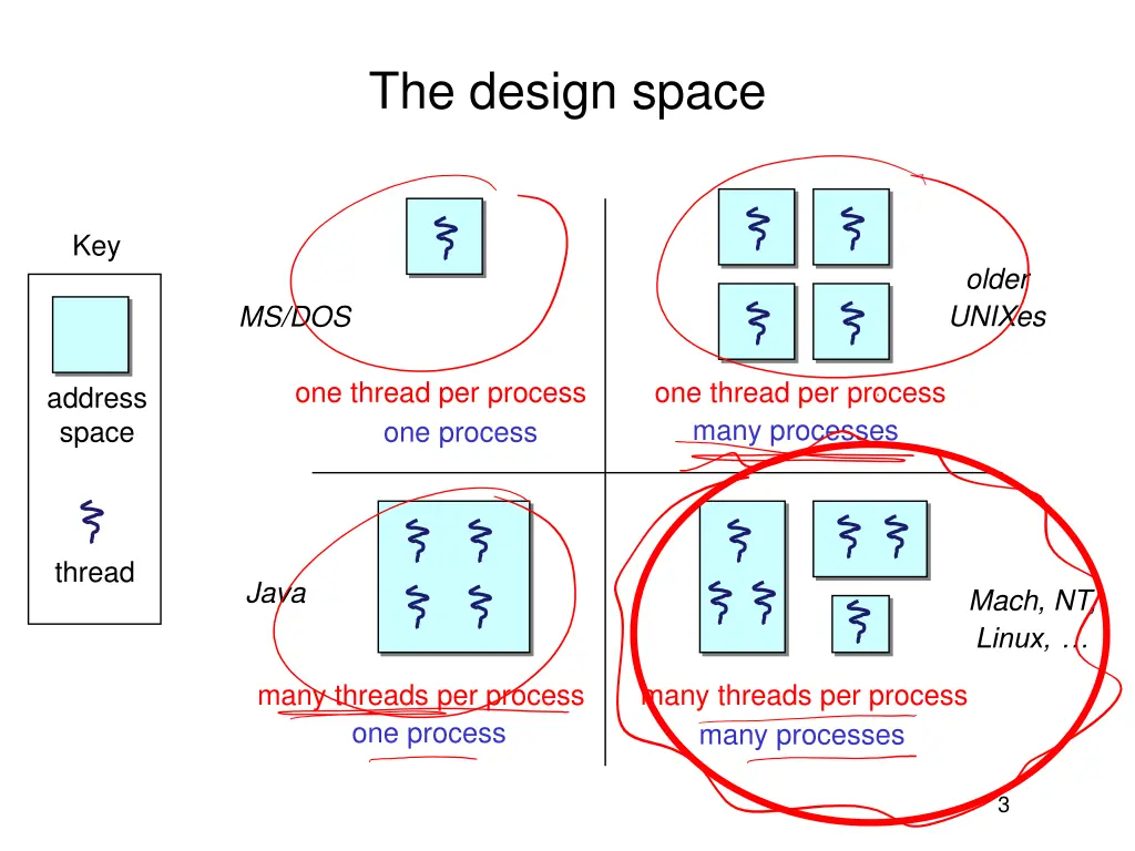 the design space