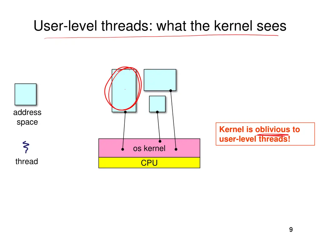 user level threads what the kernel sees