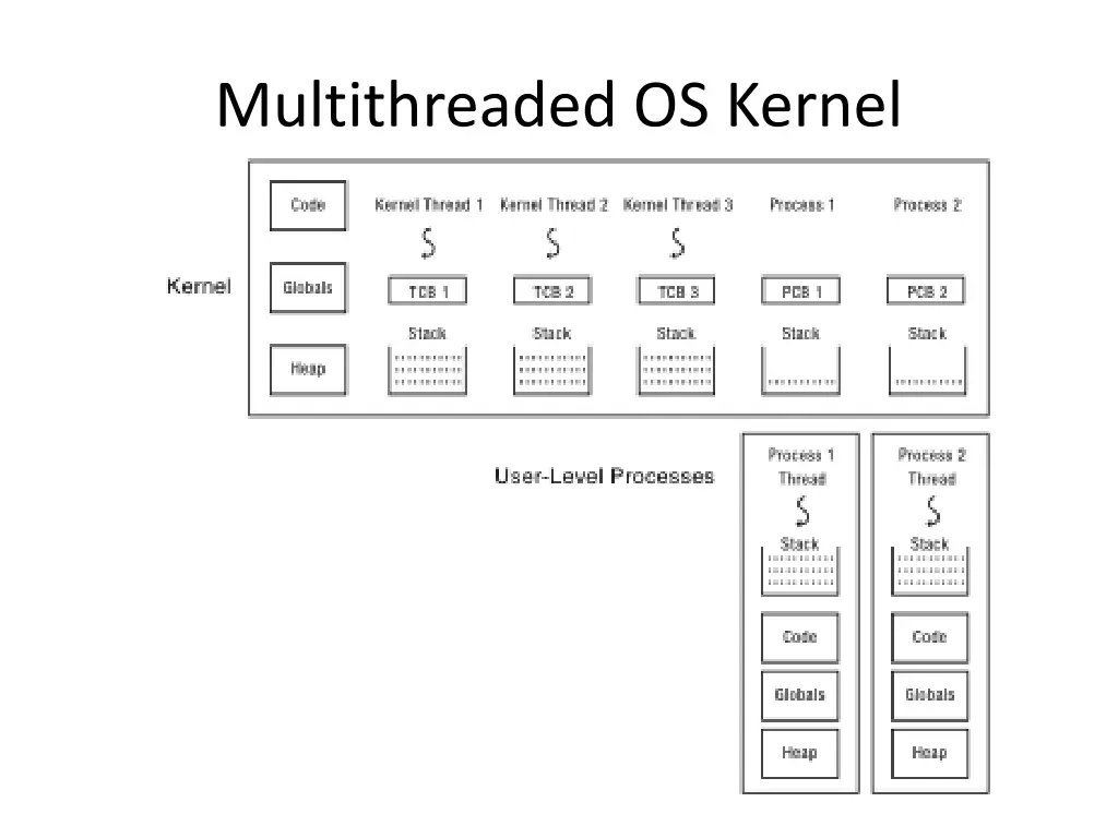 multithreaded os kernel