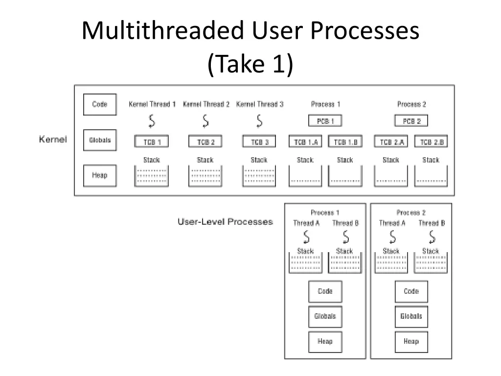 multithreaded user processes take 1 1