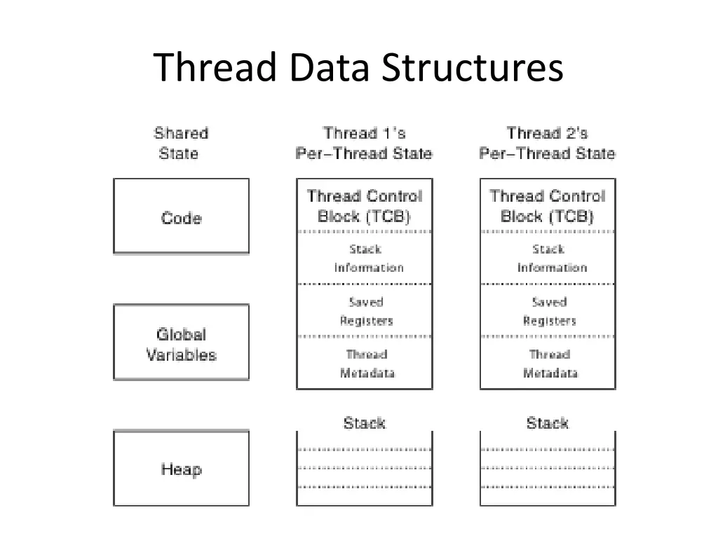 thread data structures
