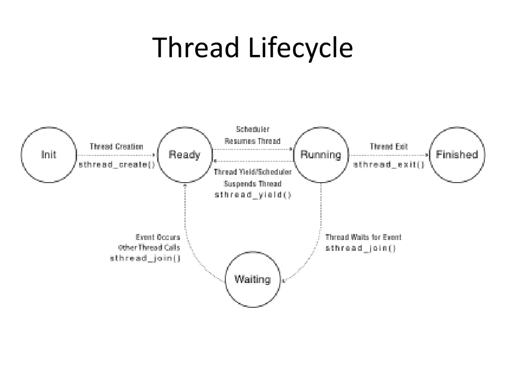 thread lifecycle