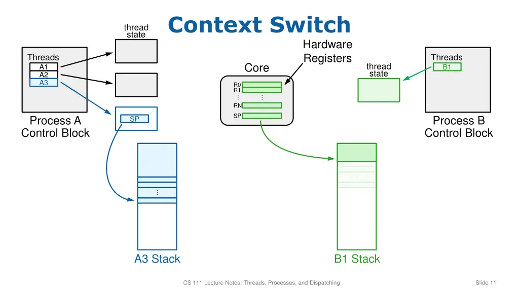 context switch 4
