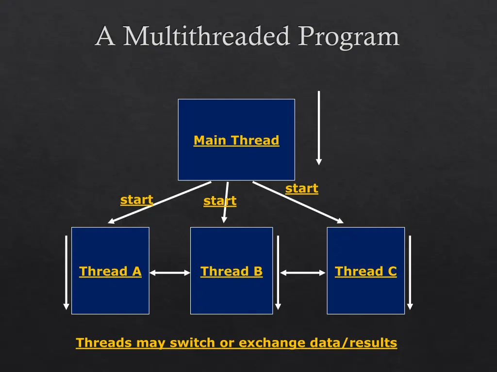 a multithreaded program
