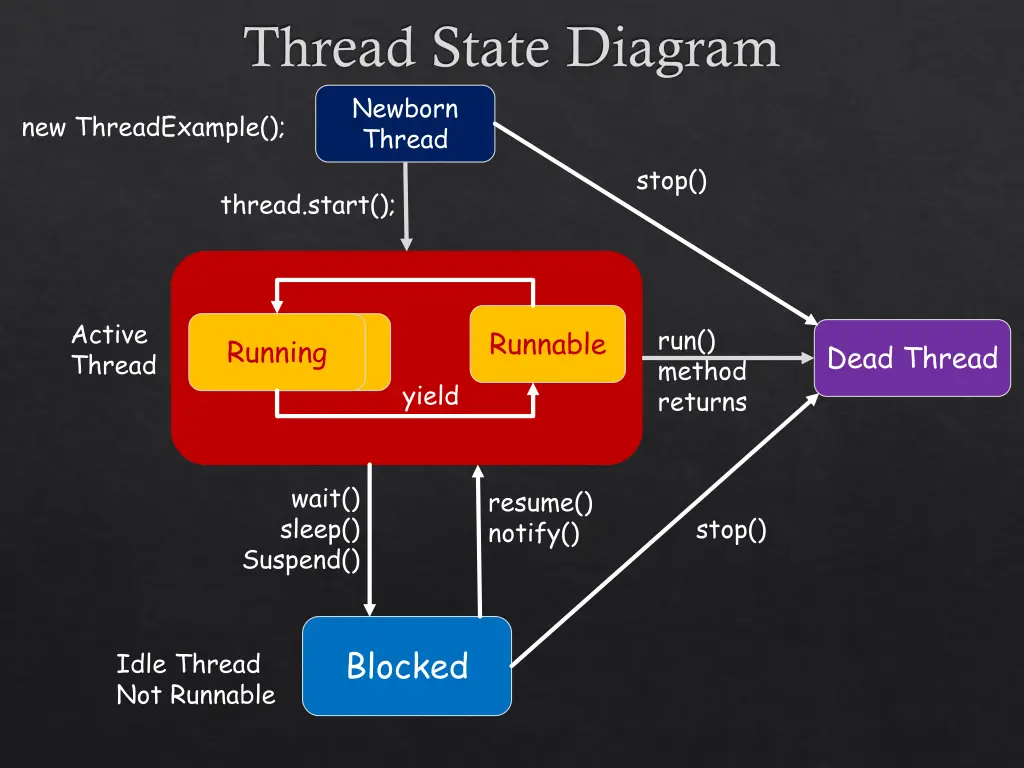 thread state diagram newborn thread