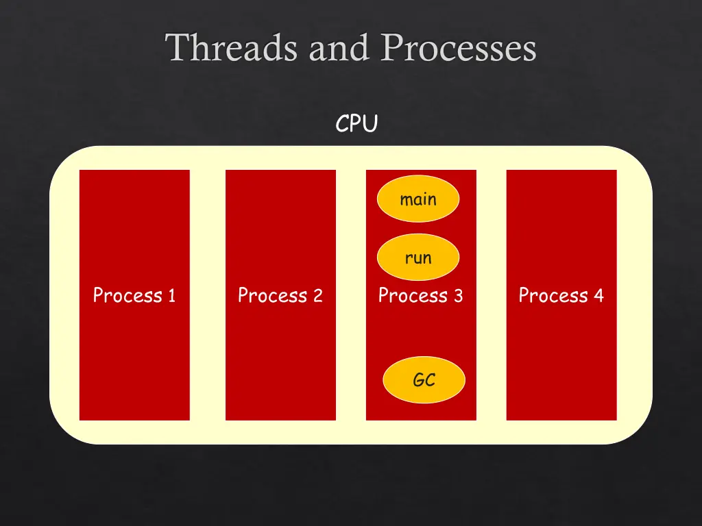 threads and processes
