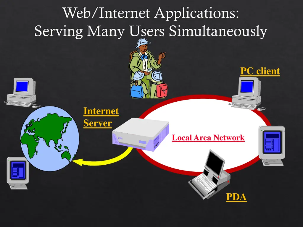 web internet applications serving many users