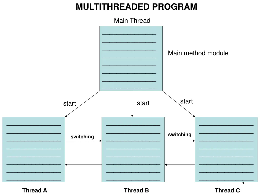 multithreaded program