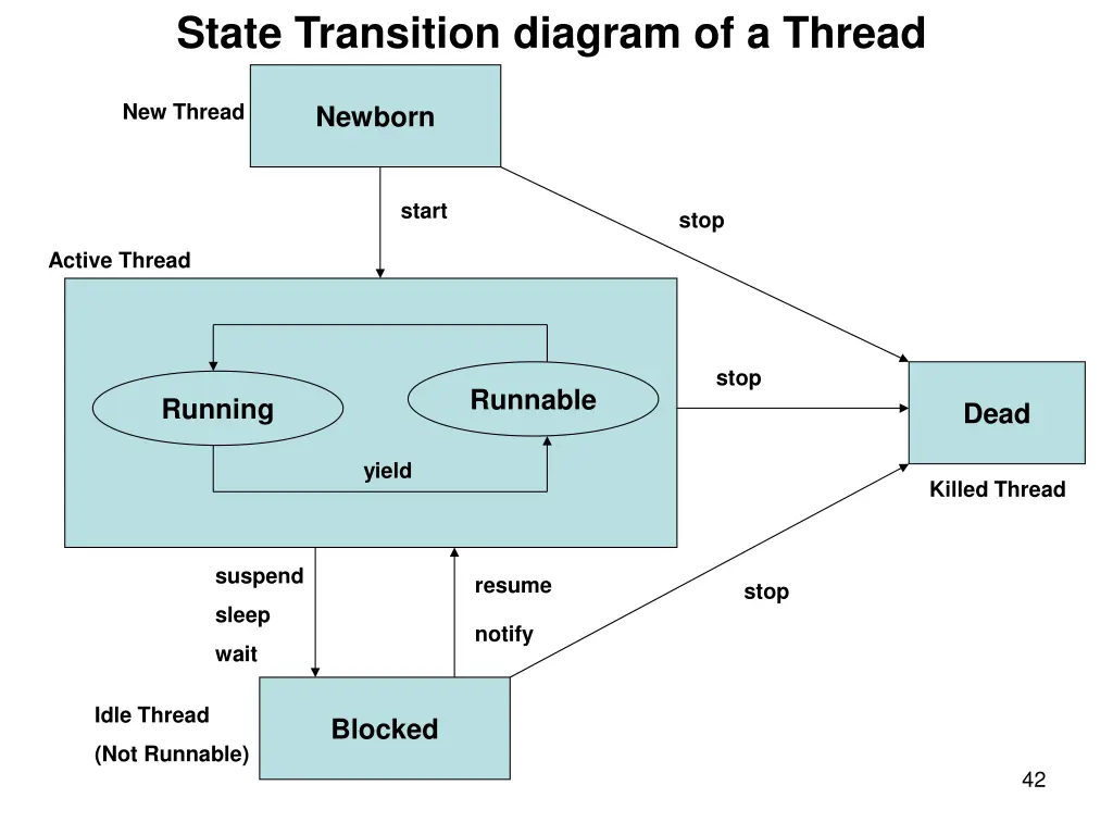 state transition diagram of a thread