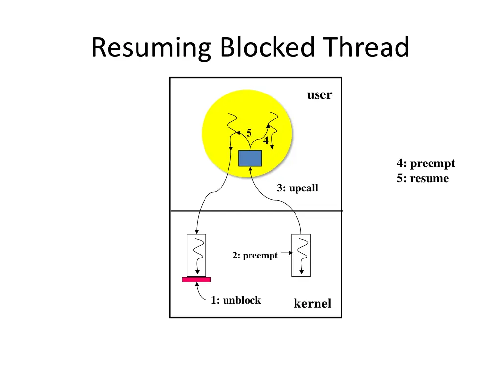 resuming blocked thread