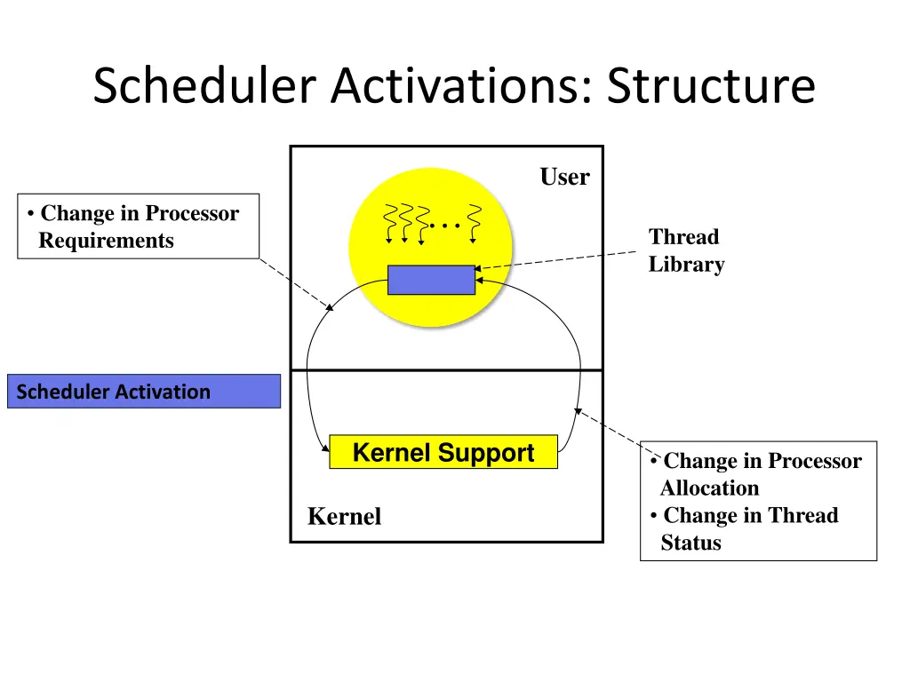 scheduler activations structure
