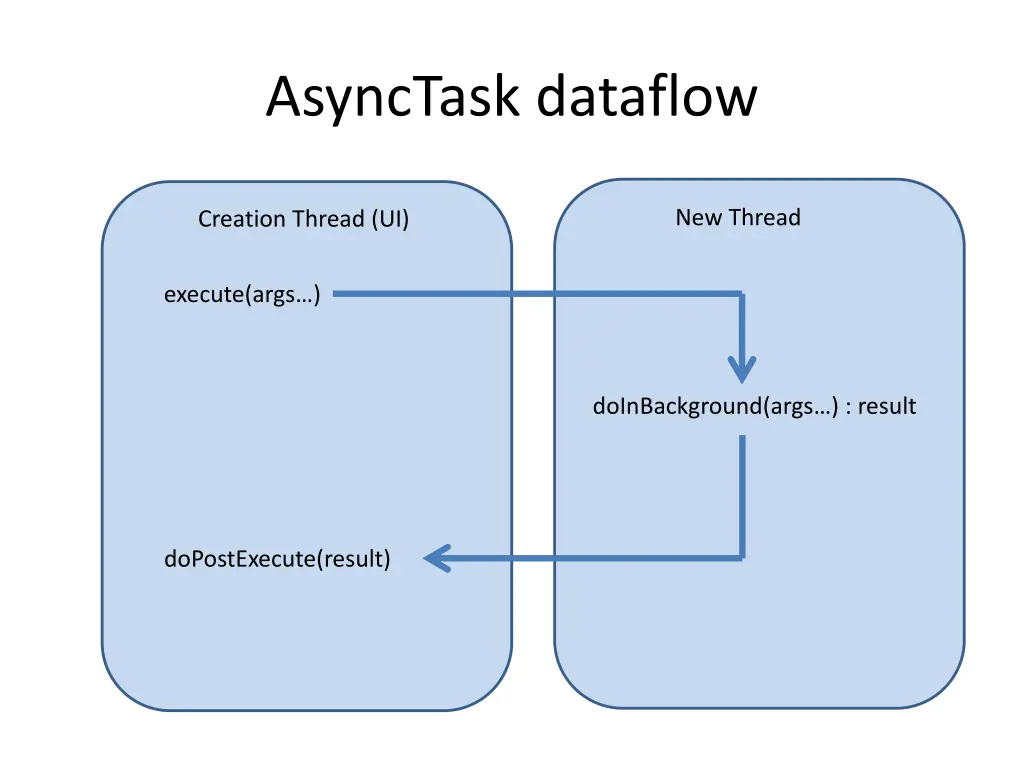 asynctask dataflow