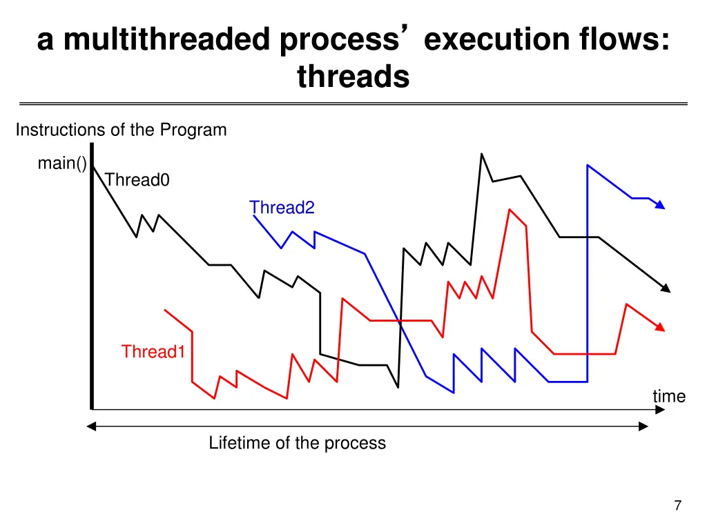 a multithreaded process execution flows threads