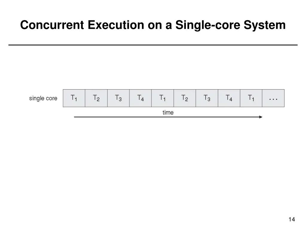 concurrent execution on a single core system