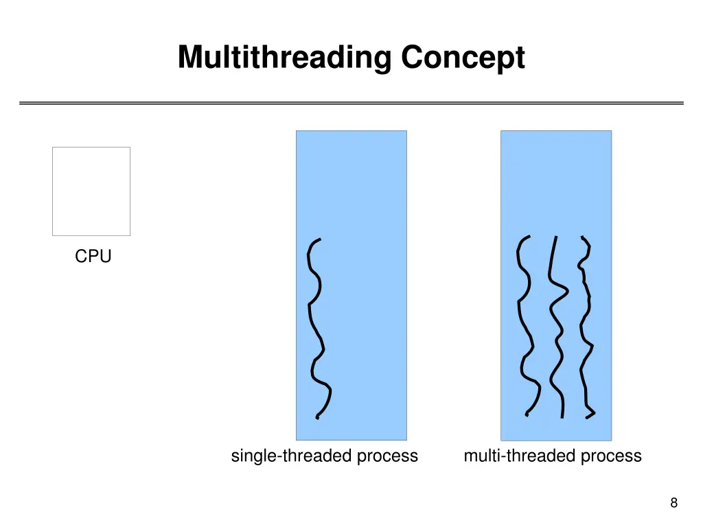 multithreading concept
