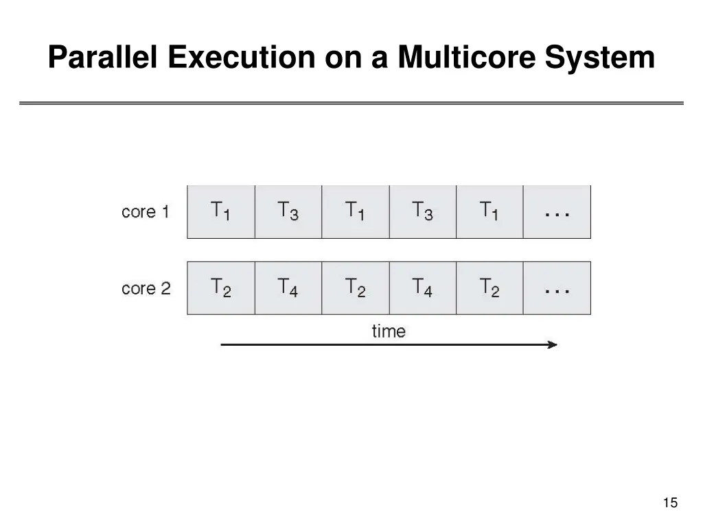 parallel execution on a multicore system