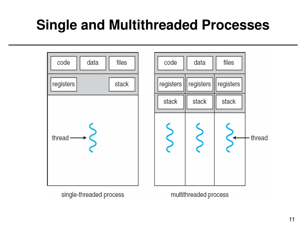 single and multithreaded processes