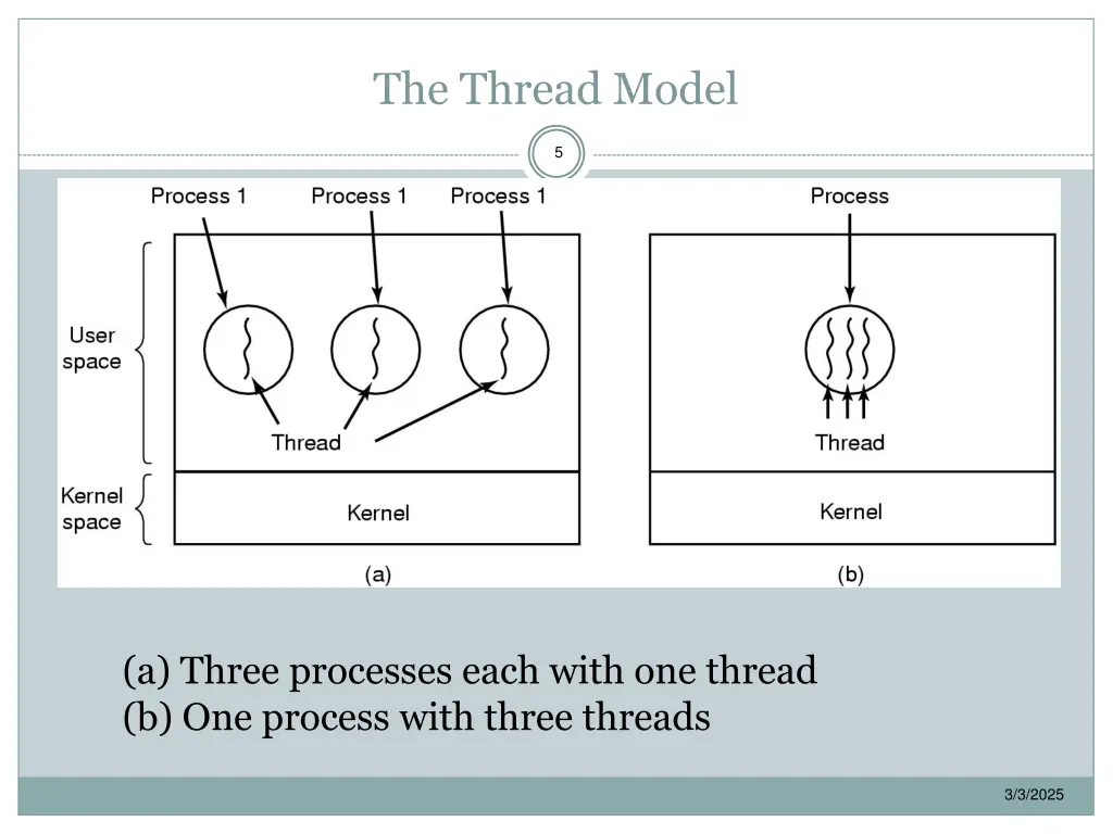the thread model