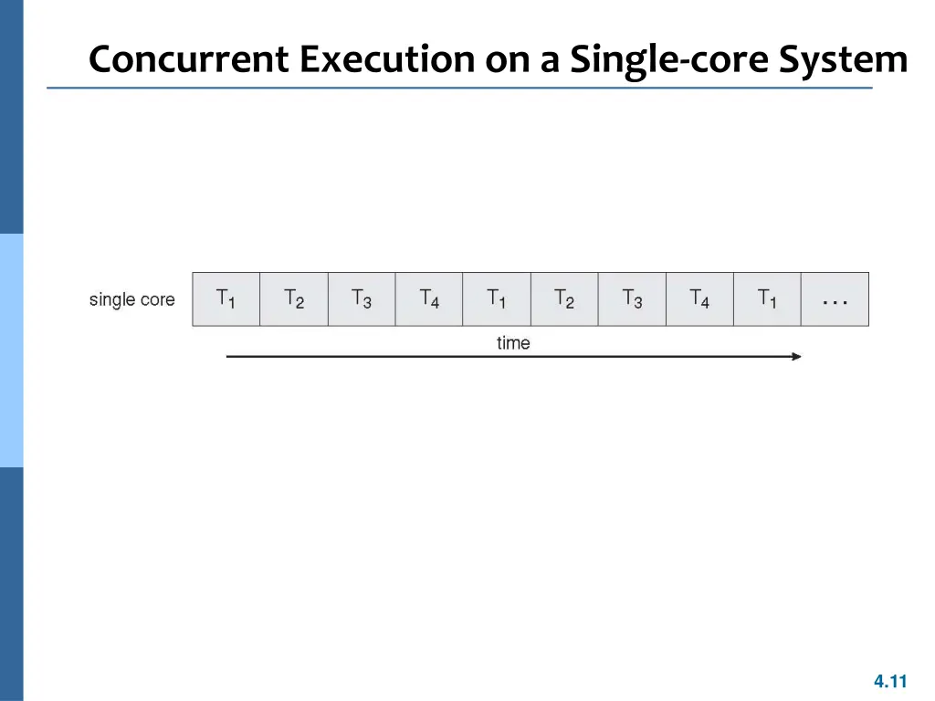 concurrent execution on a single core system