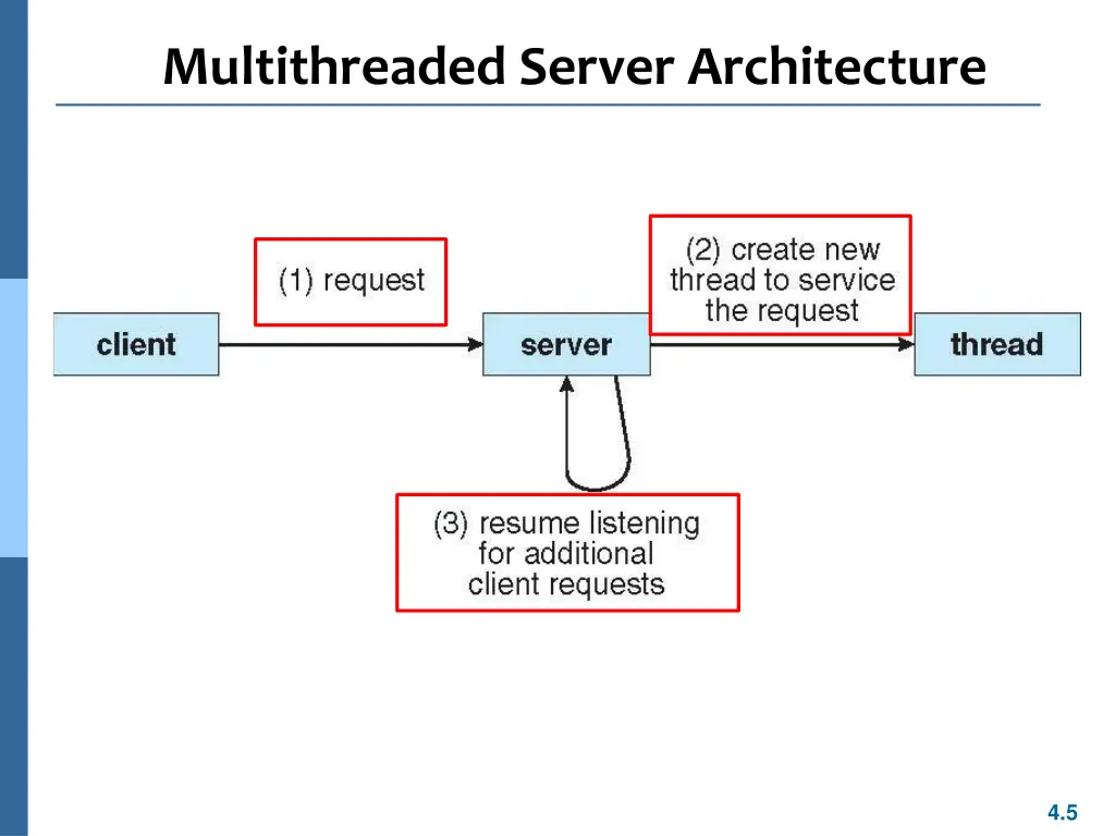 multithreaded server architecture