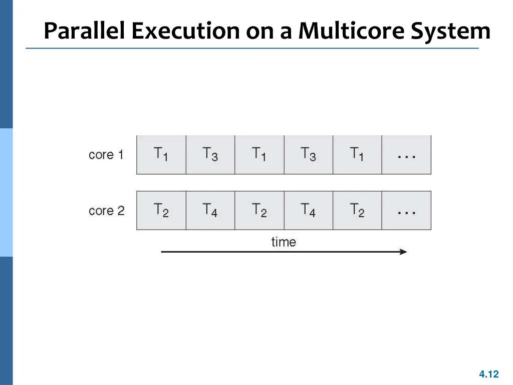 parallel execution on a multicore system