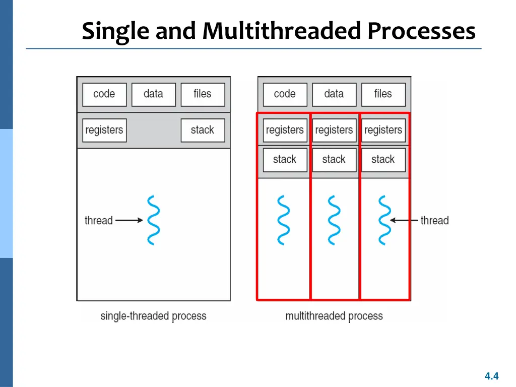 single and multithreaded processes