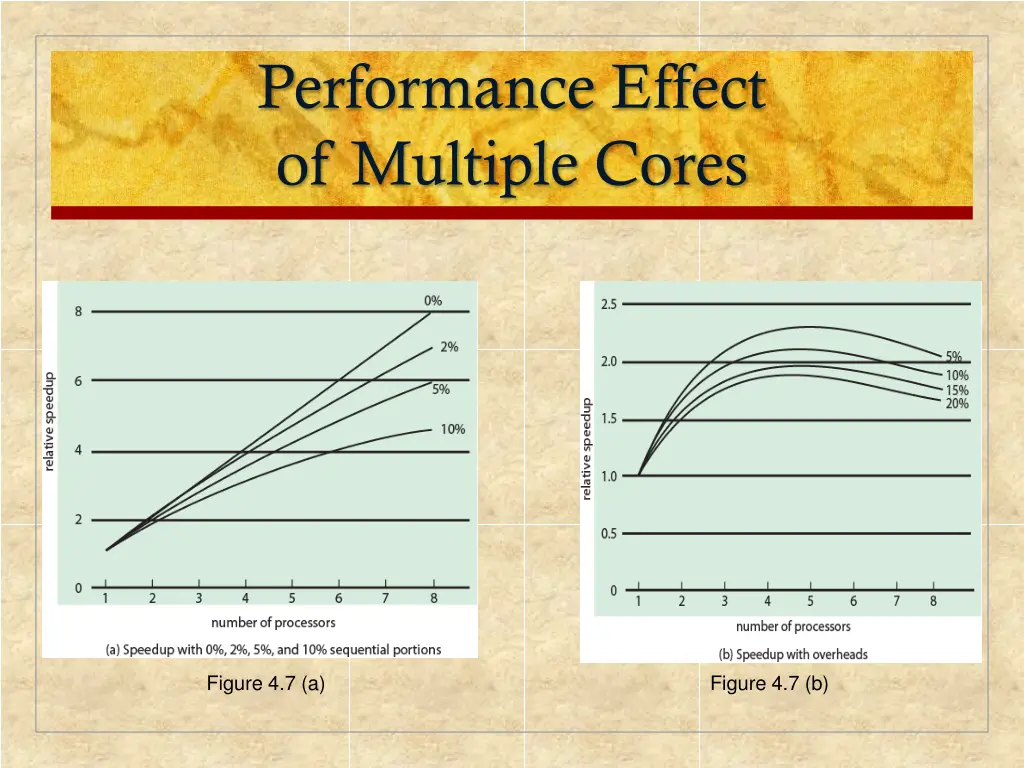 performance effect of multiple cores