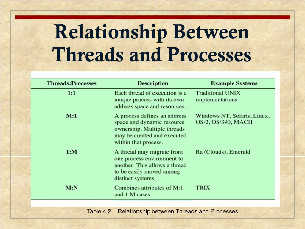 relationship between threads and processes