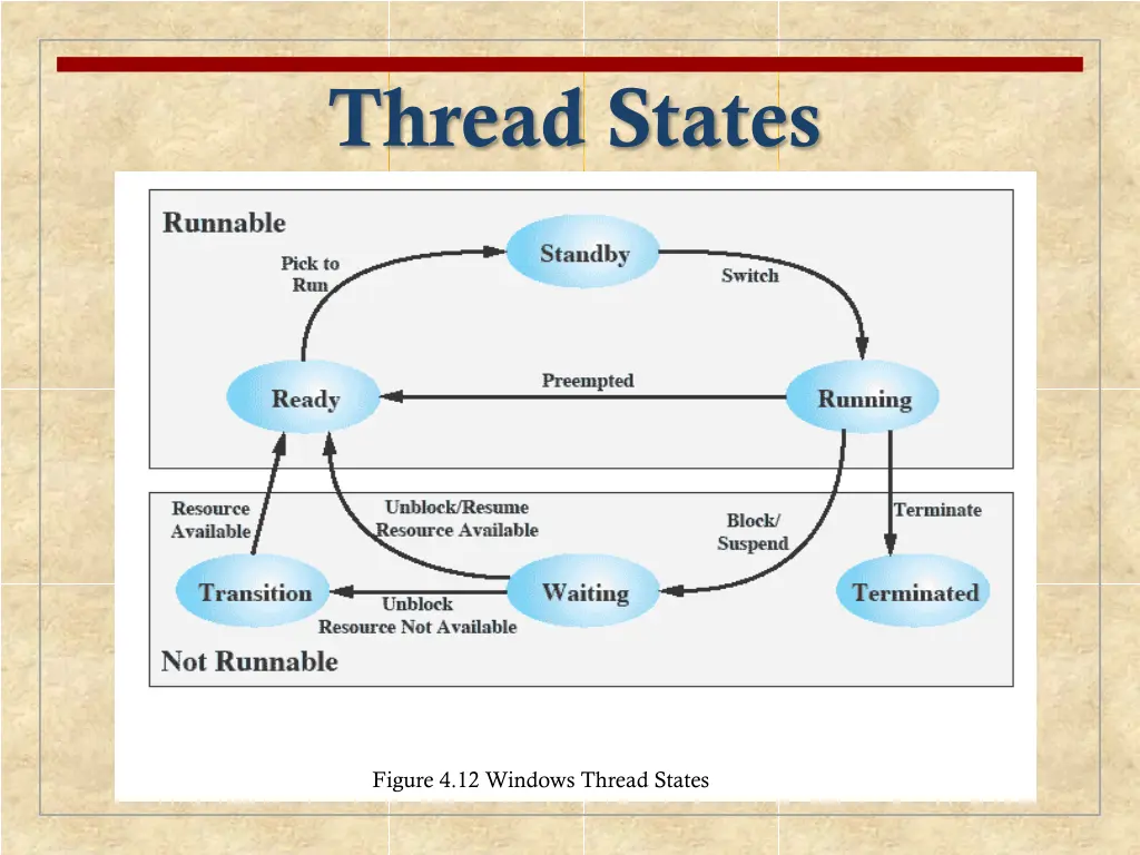 thread states