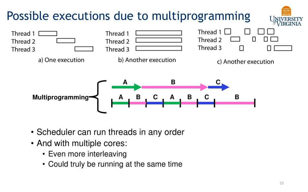possible executions due to multiprogramming