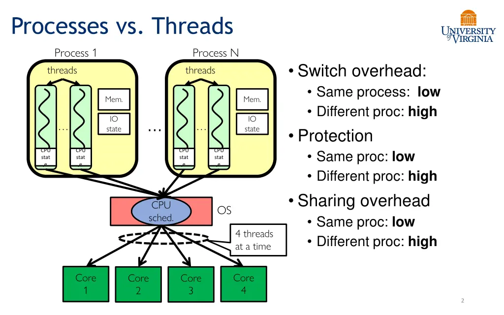 processes vs threads