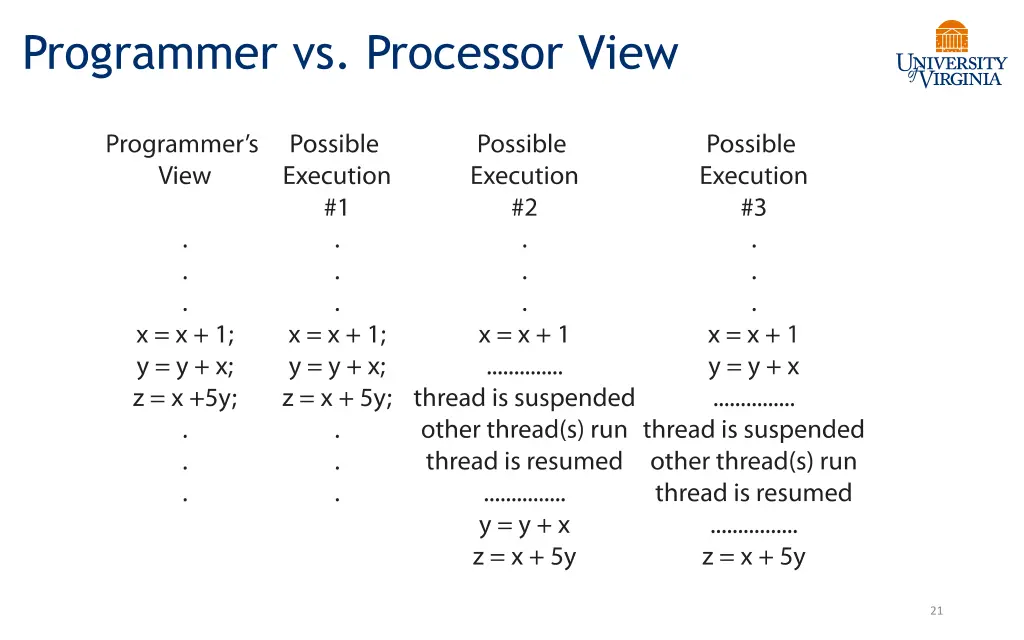 programmer vs processor view