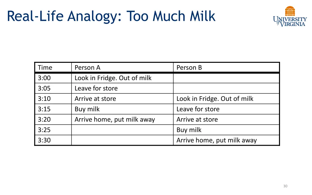 real life analogy too much milk