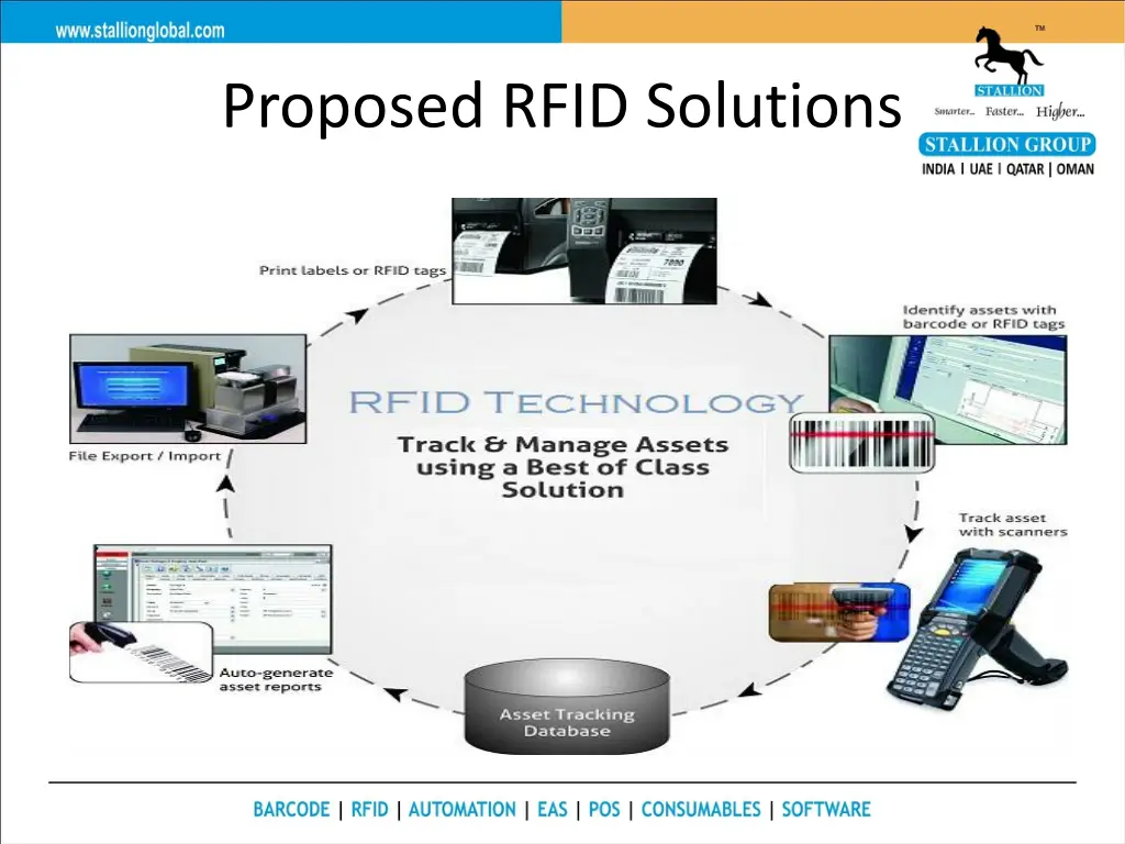 proposed rfid solutions