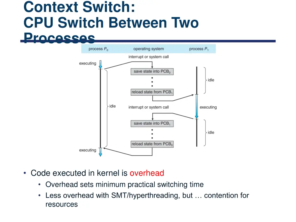 context switch cpu switch between two processes