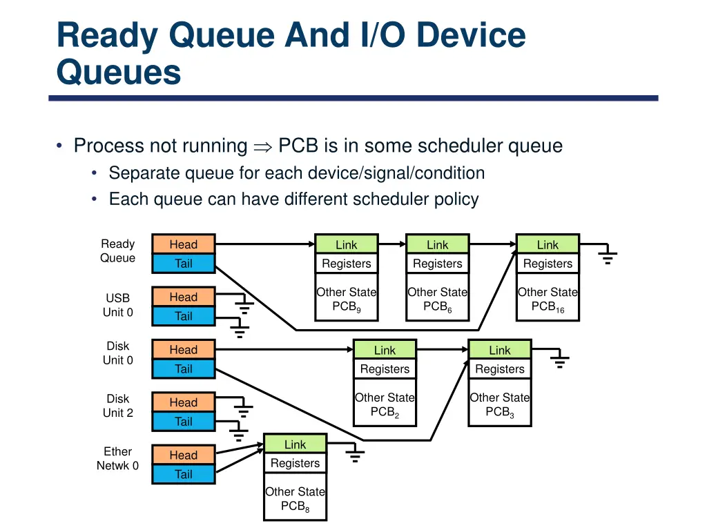 ready queue and i o device queues