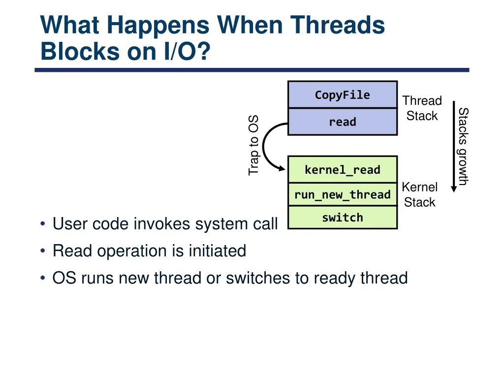 what happens when threads blocks on i o