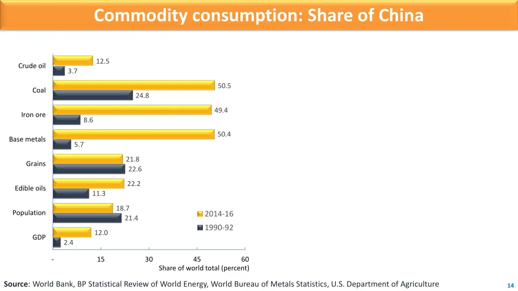 commodity consumption share of china